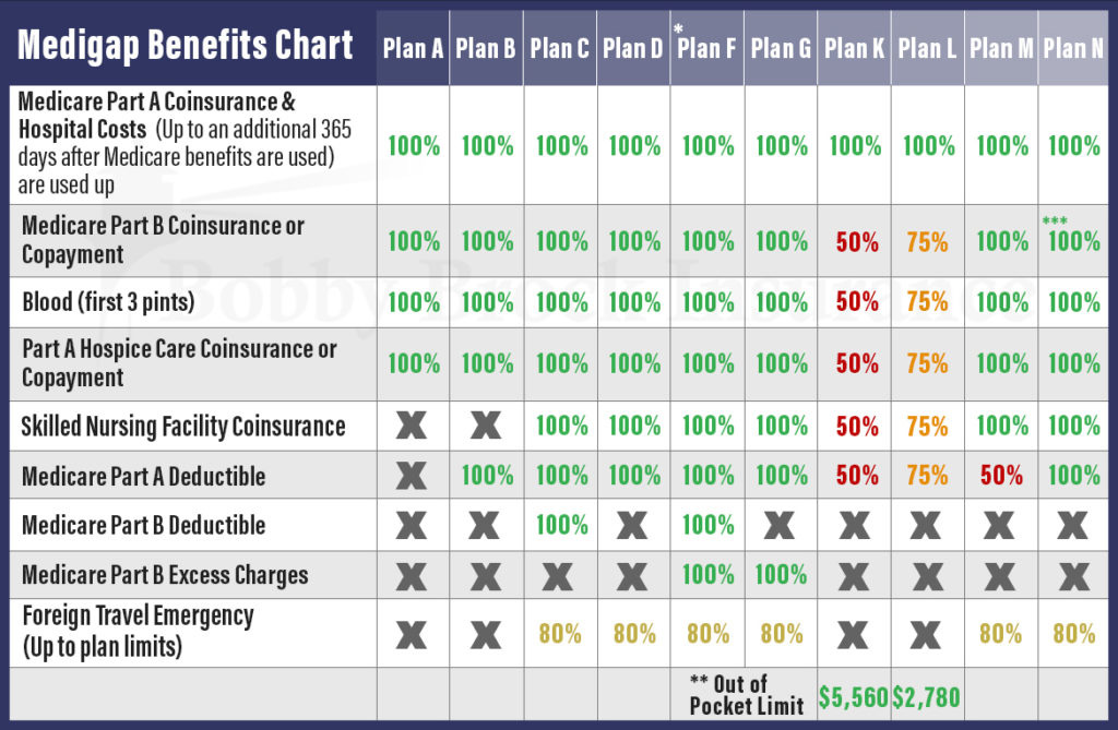 Compare Medicare Supplement Plans Fayetteville – Strickland Insurance